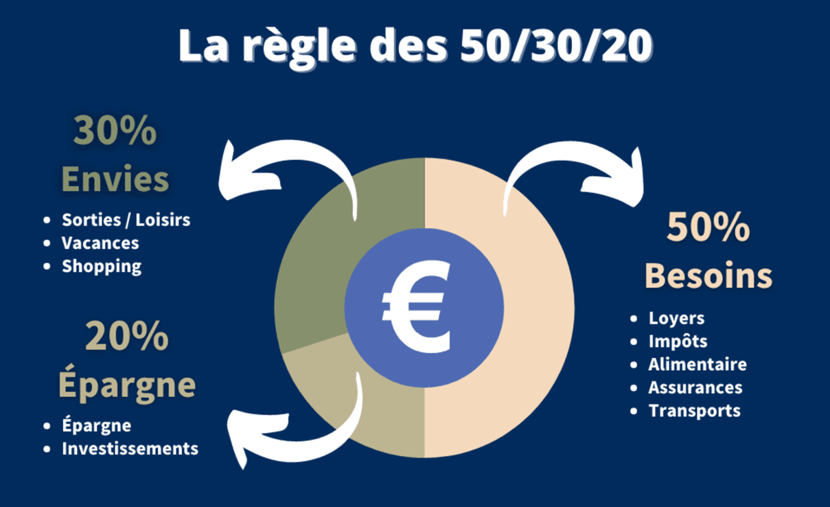 The diagram illustrates the 50/30/20 budgeting rule, allocating 50% for needs, 30% for wants, and 20% for savings and investments.
Le contenu généré par l’IA peut être incorrect.