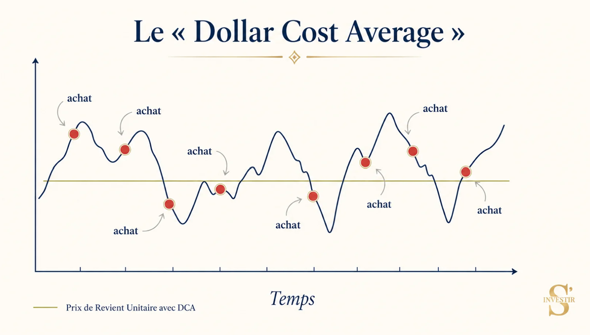 The image illustrates the concept of Dollar Cost Averaging (DCA) for investing, showing repeated purchases at various price points over time.
Le contenu généré par l’IA peut être incorrect.