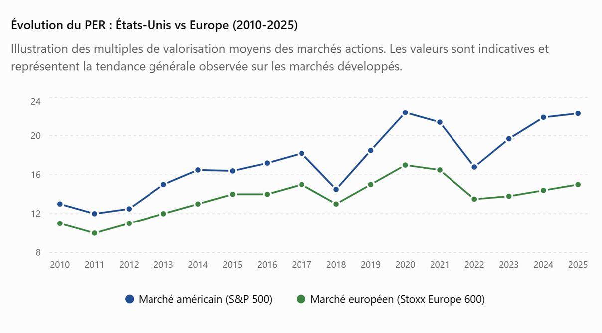 The image shows a line graph comparing the average valuation multiples of stock markets, with the S&P 500 for the US and the Euro Stoxx 600 for Europe, from 2010 to 2025, indicating a general trend.

Le contenu généré par l’IA peut être incorrect.